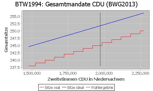 Simulierte Sitzverteilung - Wahl: BTW1994 Verfahren: BWG2013