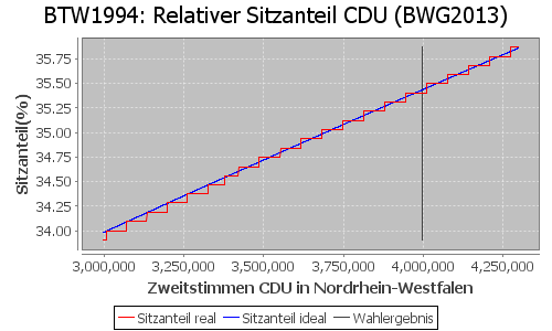 Simulierte Sitzverteilung - Wahl: BTW1994 Verfahren: BWG2013