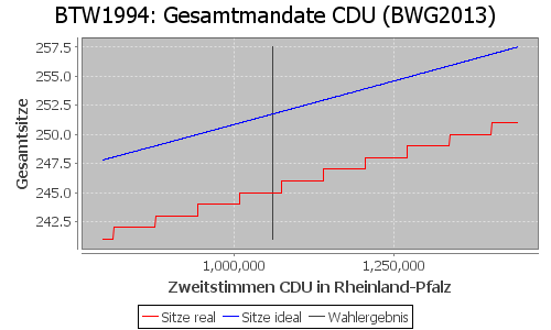 Simulierte Sitzverteilung - Wahl: BTW1994 Verfahren: BWG2013