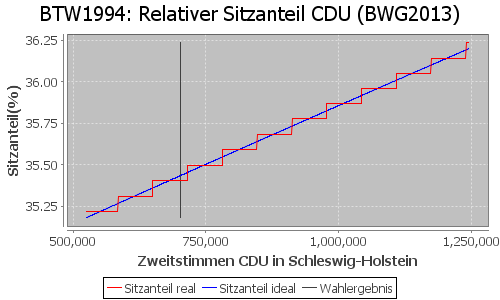 Simulierte Sitzverteilung - Wahl: BTW1994 Verfahren: BWG2013