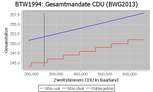 Simulierte Sitzverteilung - Wahl: BTW1994 Verfahren: BWG2013