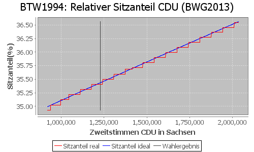 Simulierte Sitzverteilung - Wahl: BTW1994 Verfahren: BWG2013