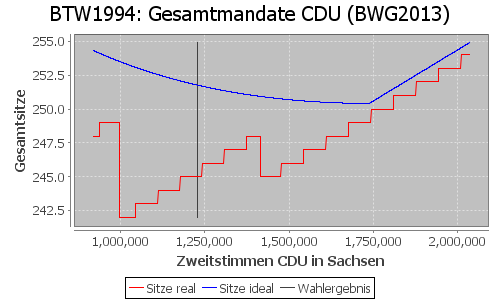 Simulierte Sitzverteilung - Wahl: BTW1994 Verfahren: BWG2013