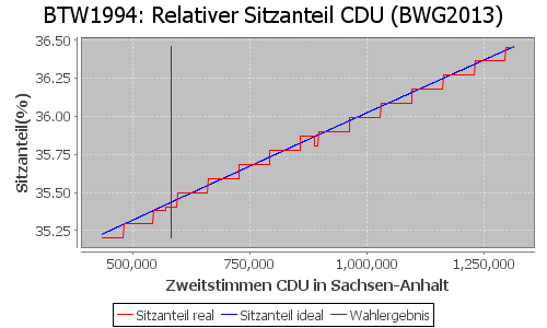 Simulierte Sitzverteilung - Wahl: BTW1994 Verfahren: BWG2013