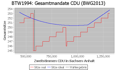 Simulierte Sitzverteilung - Wahl: BTW1994 Verfahren: BWG2013