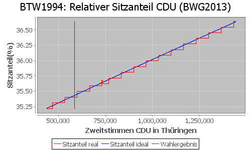 Simulierte Sitzverteilung - Wahl: BTW1994 Verfahren: BWG2013