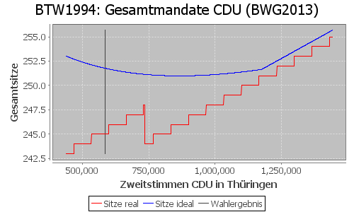 Simulierte Sitzverteilung - Wahl: BTW1994 Verfahren: BWG2013