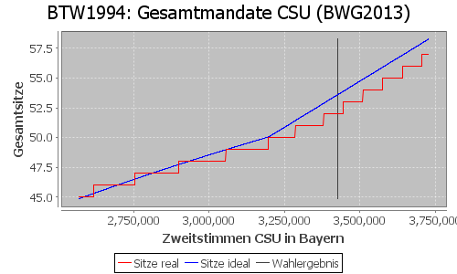 Simulierte Sitzverteilung - Wahl: BTW1994 Verfahren: BWG2013