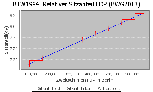 Simulierte Sitzverteilung - Wahl: BTW1994 Verfahren: BWG2013