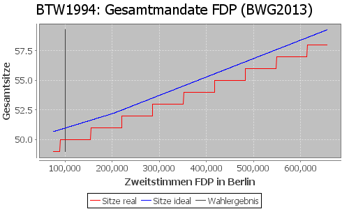 Simulierte Sitzverteilung - Wahl: BTW1994 Verfahren: BWG2013