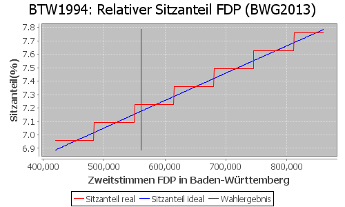 Simulierte Sitzverteilung - Wahl: BTW1994 Verfahren: BWG2013