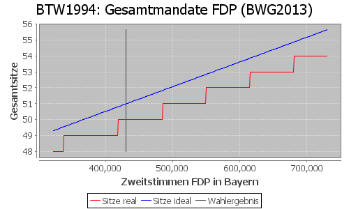 Simulierte Sitzverteilung - Wahl: BTW1994 Verfahren: BWG2013