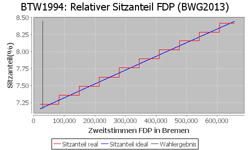 Simulierte Sitzverteilung - Wahl: BTW1994 Verfahren: BWG2013