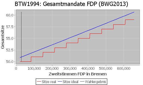 Simulierte Sitzverteilung - Wahl: BTW1994 Verfahren: BWG2013