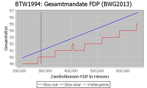 Simulierte Sitzverteilung - Wahl: BTW1994 Verfahren: BWG2013