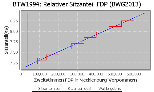 Simulierte Sitzverteilung - Wahl: BTW1994 Verfahren: BWG2013