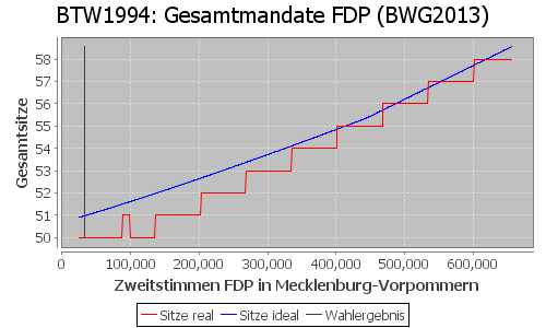 Simulierte Sitzverteilung - Wahl: BTW1994 Verfahren: BWG2013