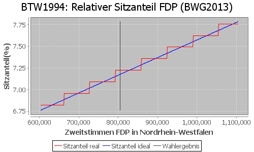 Simulierte Sitzverteilung - Wahl: BTW1994 Verfahren: BWG2013