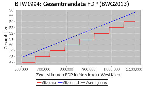 Simulierte Sitzverteilung - Wahl: BTW1994 Verfahren: BWG2013