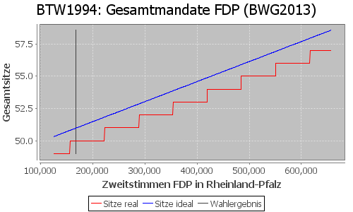 Simulierte Sitzverteilung - Wahl: BTW1994 Verfahren: BWG2013