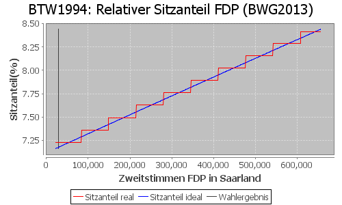 Simulierte Sitzverteilung - Wahl: BTW1994 Verfahren: BWG2013