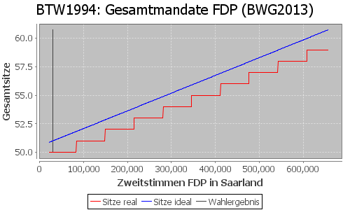 Simulierte Sitzverteilung - Wahl: BTW1994 Verfahren: BWG2013