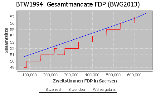 Simulierte Sitzverteilung - Wahl: BTW1994 Verfahren: BWG2013