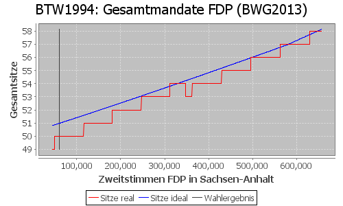 Simulierte Sitzverteilung - Wahl: BTW1994 Verfahren: BWG2013