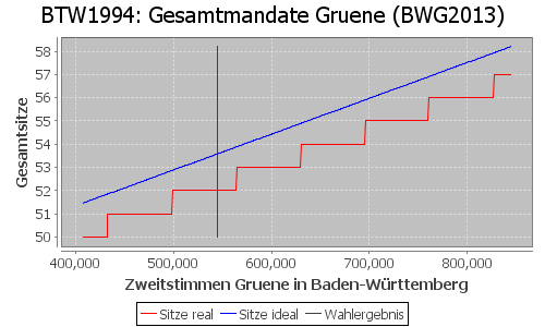 Simulierte Sitzverteilung - Wahl: BTW1994 Verfahren: BWG2013