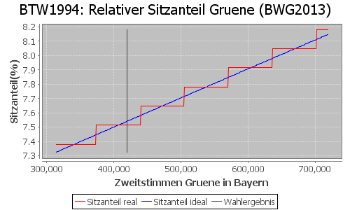 Simulierte Sitzverteilung - Wahl: BTW1994 Verfahren: BWG2013