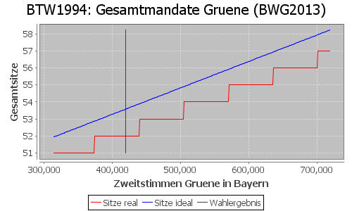 Simulierte Sitzverteilung - Wahl: BTW1994 Verfahren: BWG2013