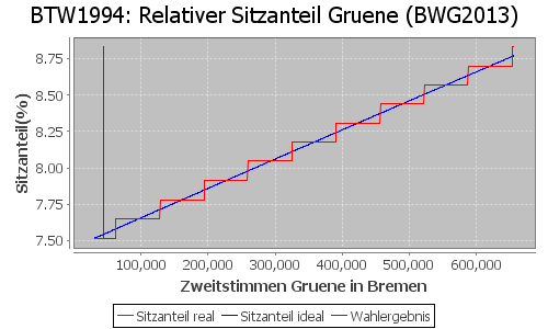 Simulierte Sitzverteilung - Wahl: BTW1994 Verfahren: BWG2013