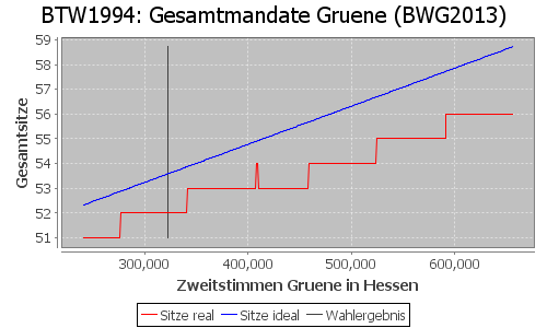 Simulierte Sitzverteilung - Wahl: BTW1994 Verfahren: BWG2013