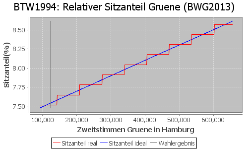 Simulierte Sitzverteilung - Wahl: BTW1994 Verfahren: BWG2013