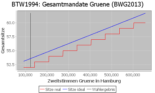 Simulierte Sitzverteilung - Wahl: BTW1994 Verfahren: BWG2013