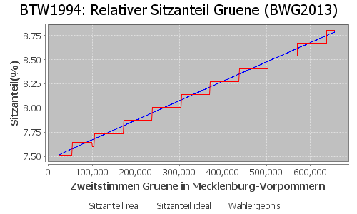 Simulierte Sitzverteilung - Wahl: BTW1994 Verfahren: BWG2013