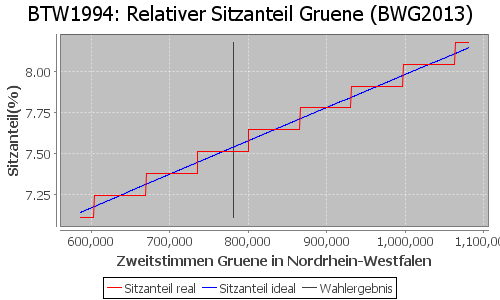 Simulierte Sitzverteilung - Wahl: BTW1994 Verfahren: BWG2013