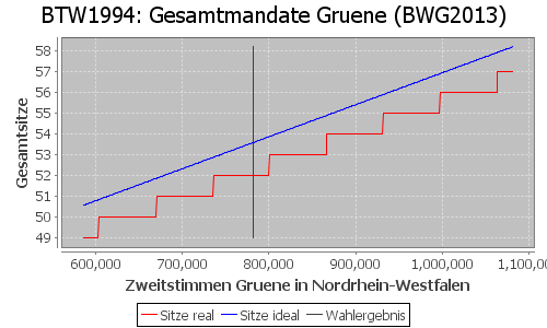 Simulierte Sitzverteilung - Wahl: BTW1994 Verfahren: BWG2013