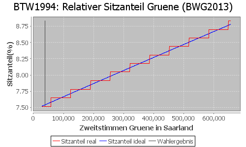 Simulierte Sitzverteilung - Wahl: BTW1994 Verfahren: BWG2013