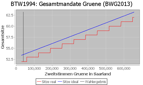 Simulierte Sitzverteilung - Wahl: BTW1994 Verfahren: BWG2013