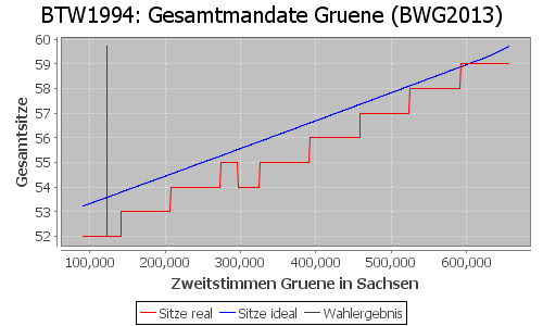 Simulierte Sitzverteilung - Wahl: BTW1994 Verfahren: BWG2013