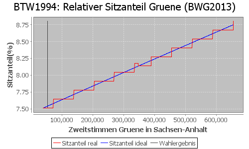 Simulierte Sitzverteilung - Wahl: BTW1994 Verfahren: BWG2013