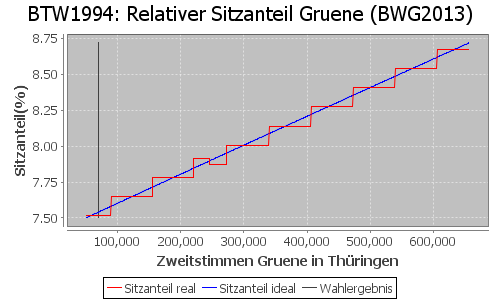 Simulierte Sitzverteilung - Wahl: BTW1994 Verfahren: BWG2013