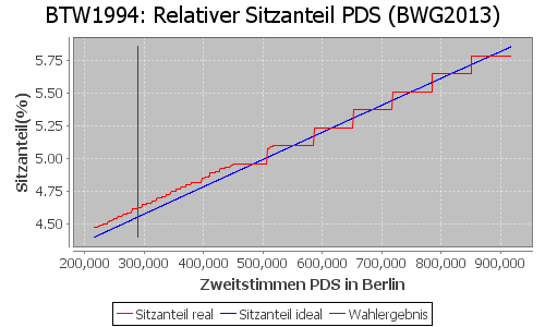 Simulierte Sitzverteilung - Wahl: BTW1994 Verfahren: BWG2013