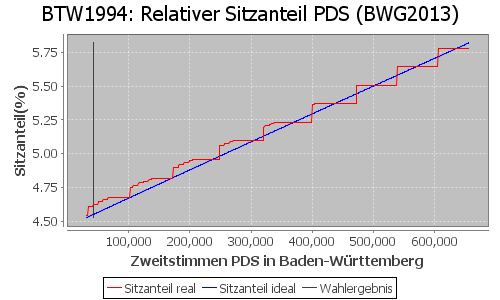 Simulierte Sitzverteilung - Wahl: BTW1994 Verfahren: BWG2013