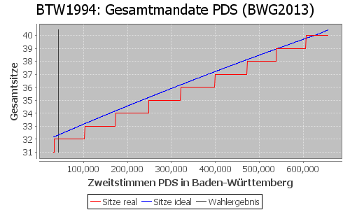 Simulierte Sitzverteilung - Wahl: BTW1994 Verfahren: BWG2013