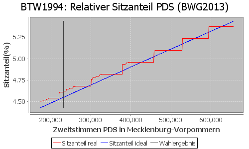 Simulierte Sitzverteilung - Wahl: BTW1994 Verfahren: BWG2013