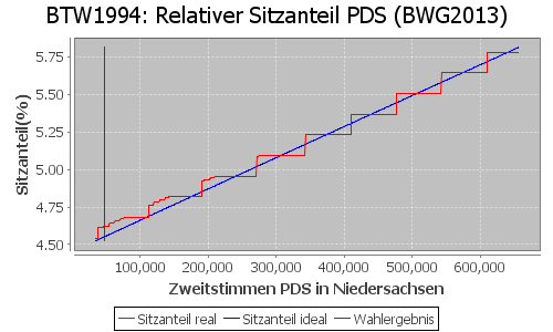 Simulierte Sitzverteilung - Wahl: BTW1994 Verfahren: BWG2013