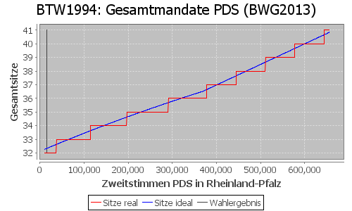 Simulierte Sitzverteilung - Wahl: BTW1994 Verfahren: BWG2013