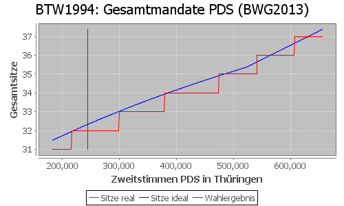 Simulierte Sitzverteilung - Wahl: BTW1994 Verfahren: BWG2013